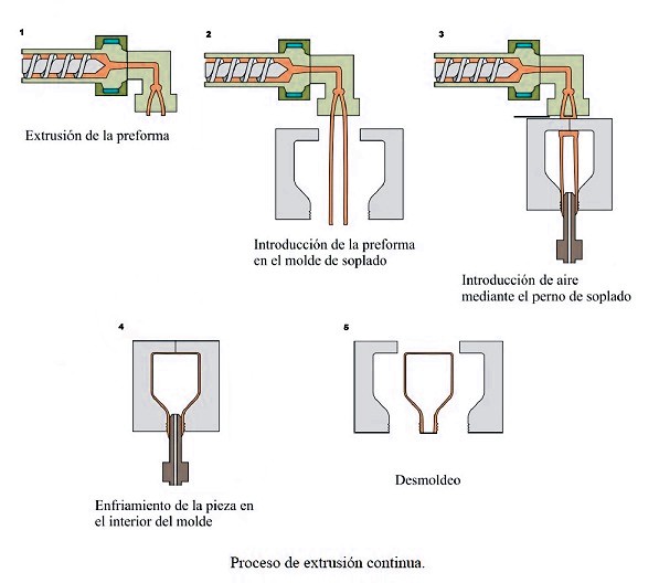 Formula De Relacion De Soplado En Extrusion